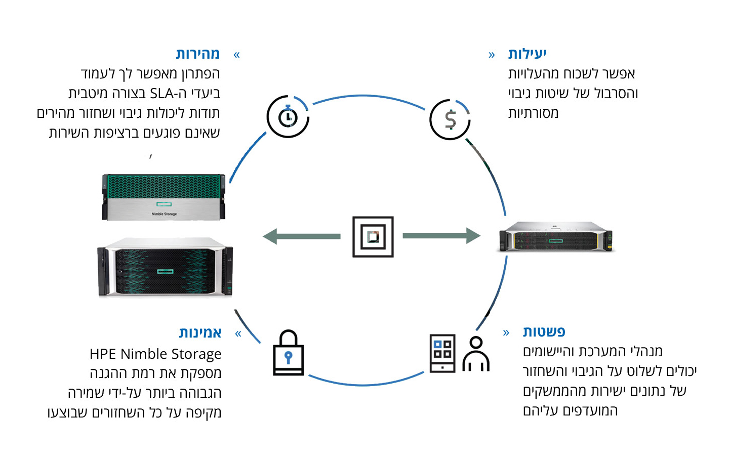 HPE Nimble Storage