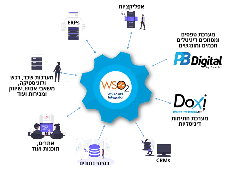 WSO2 API Integrator